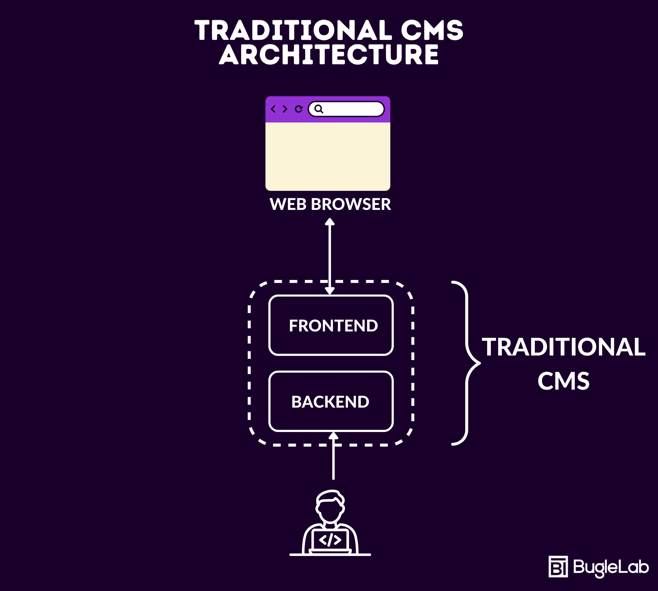 Traditional CmS