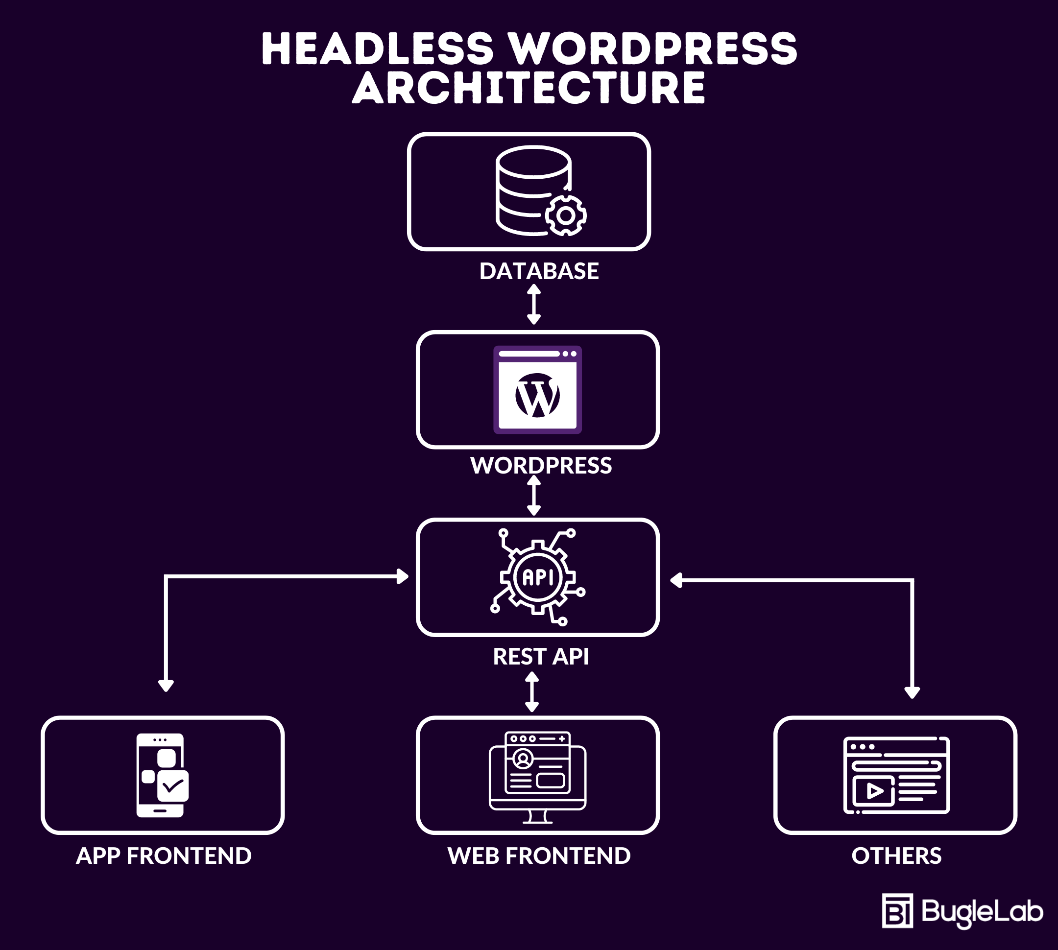 Headless WordPress Architecture